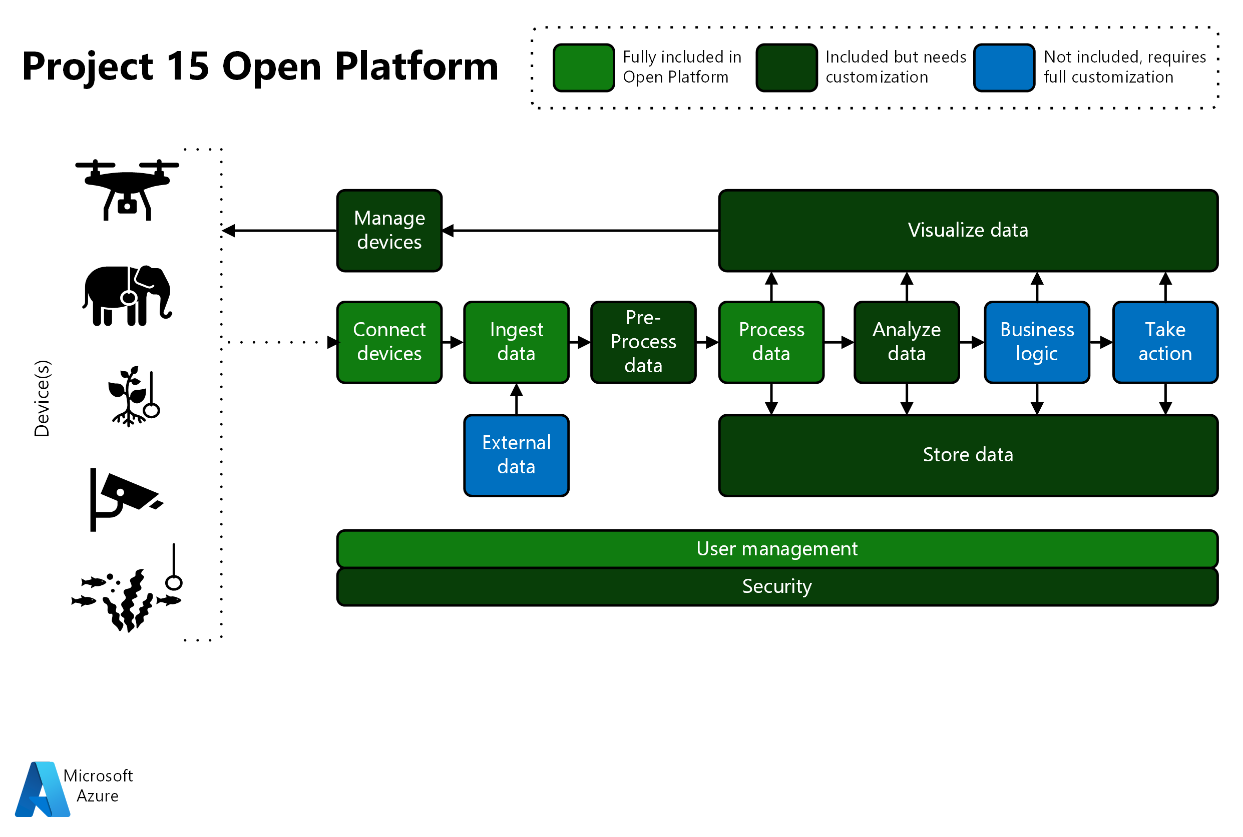 Diagram som ger en översikt över funktionerna i Project 15 Open Platform. Färger anger den anpassningsnivå som varje område kräver.