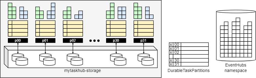 Diagram som visar Netherite Storage-organisation för 32 partitioner.