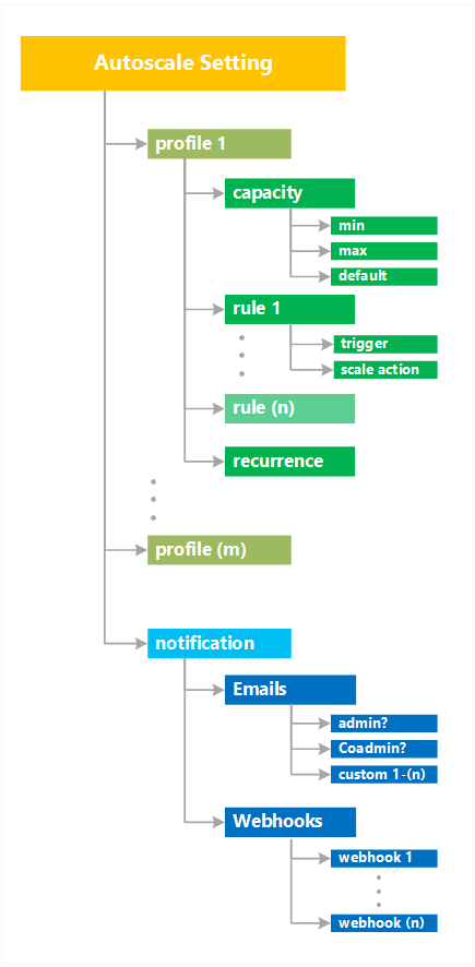 Azure autoscale setting, profile, and rule structure