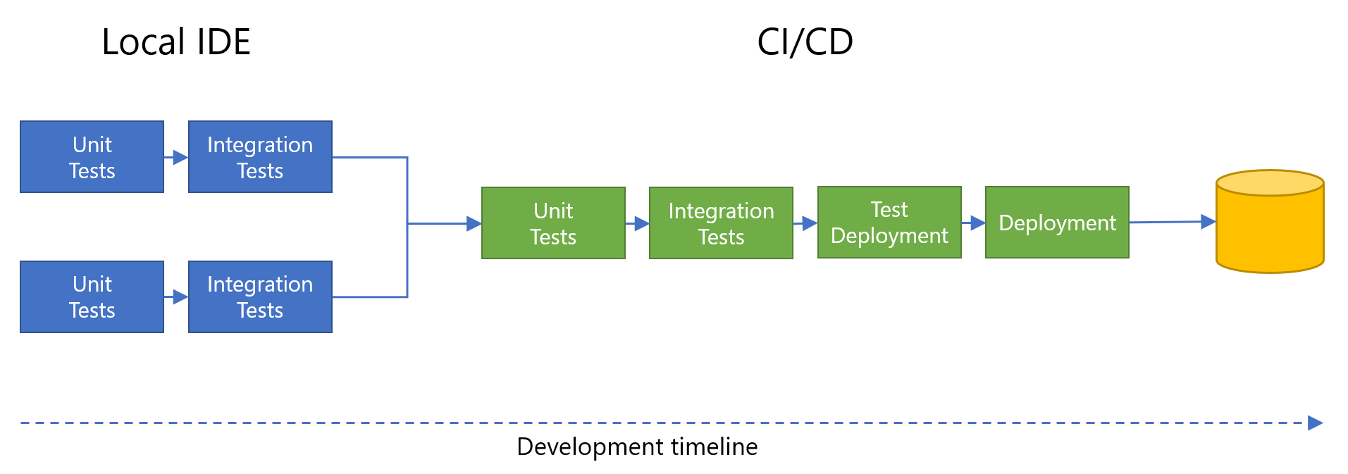 Diagram som visar parallella enhetstester och integreringstester i lokala IDE:er, sammanslagning i CI/CD-utvecklingsflöde med enhetstester, integreringstester, testdistribution och slutlig distribution.