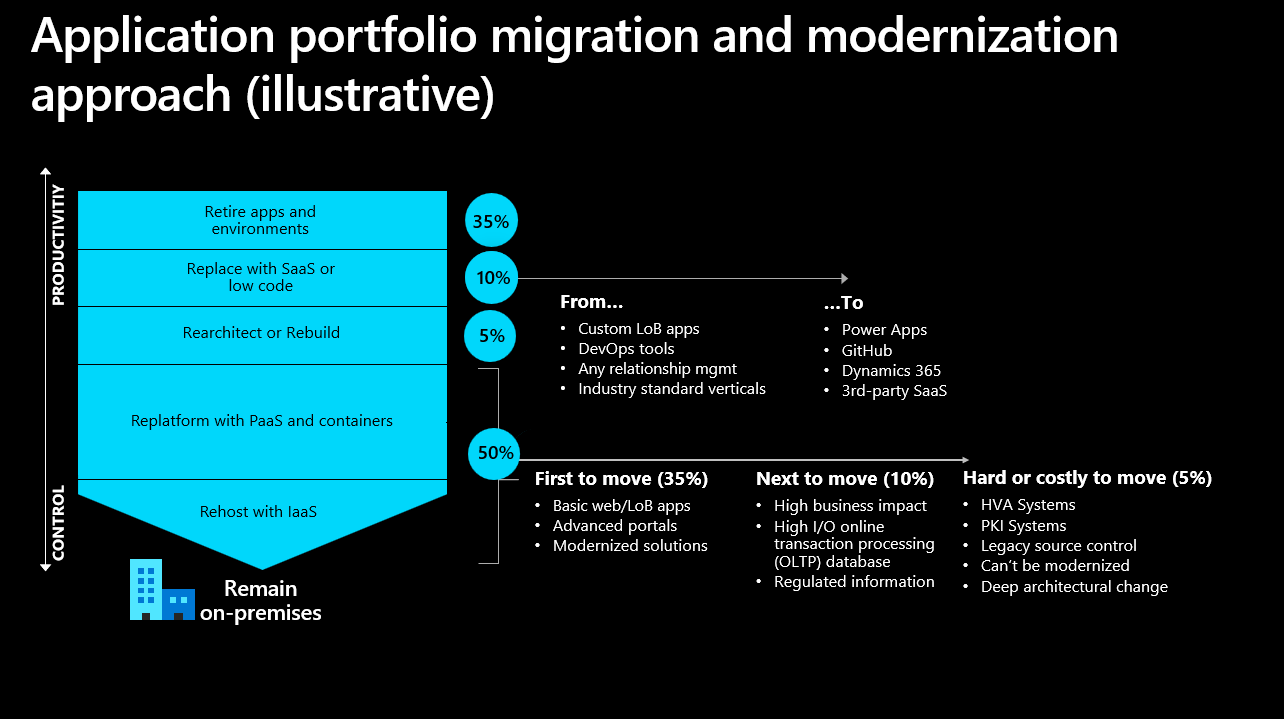 Diagram showing portfolio migration modernization approach.