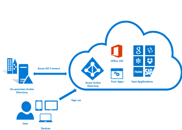 Diagram of an architecture that includes both Microsoft Entra ID and an on-premises Active Directory instance.