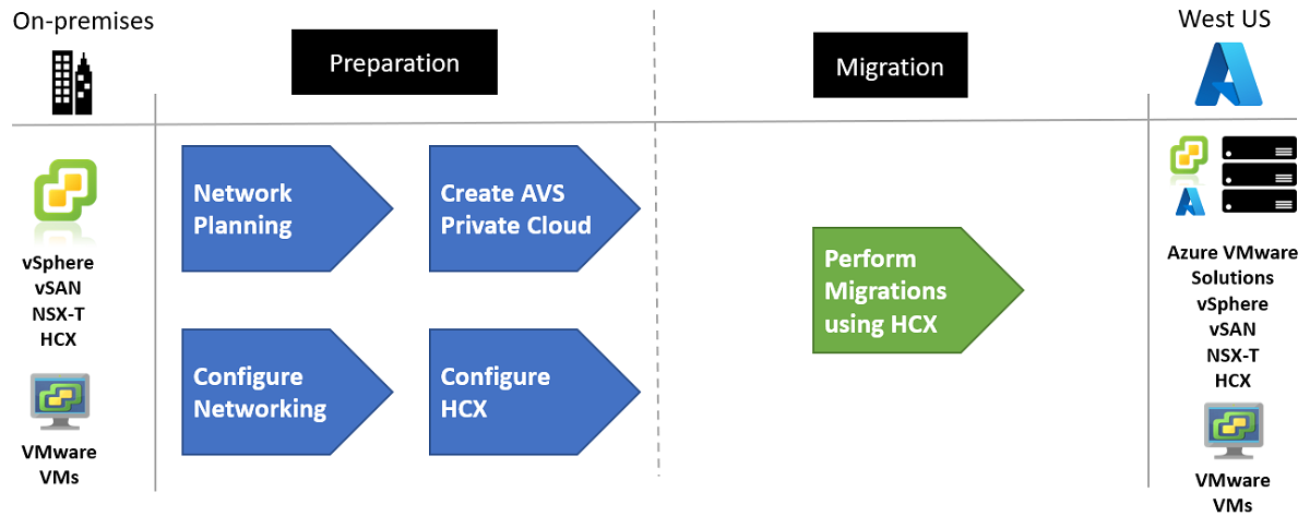Flytta Lokal Vmware Infrastruktur Till Azure Cloud Adoption Framework Microsoft Docs