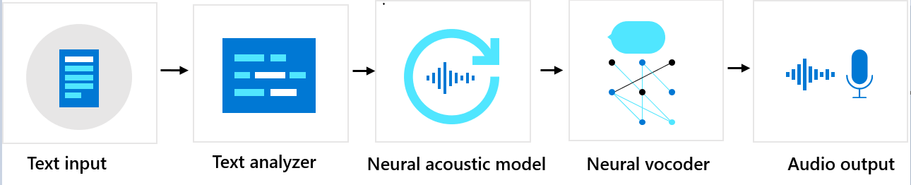 Flödesschema som visar komponenterna i anpassad neural röst.