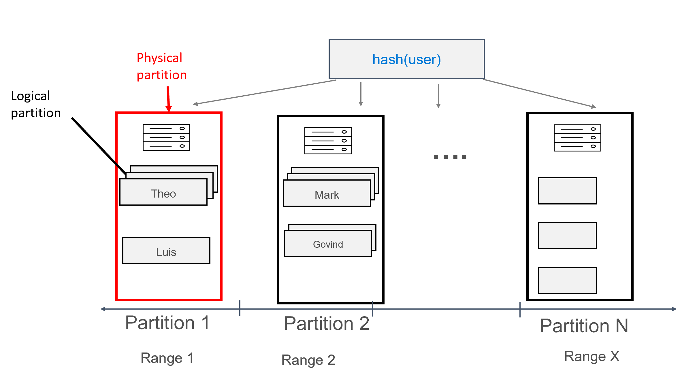 Diagram som visar hur flera poster kan tilldelas till varje partition, grupperade efter användare.