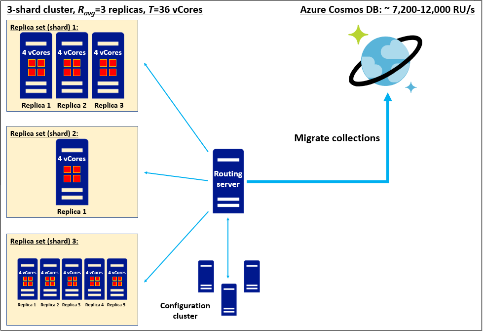 Migrate a heterogeneous sharded replica set with 3 shards, each with different numbers of replicas of a four-core SKU, to Azure Cosmos DB