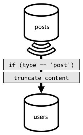 Diagram över avnormalisering av inlägg i användarnas container.