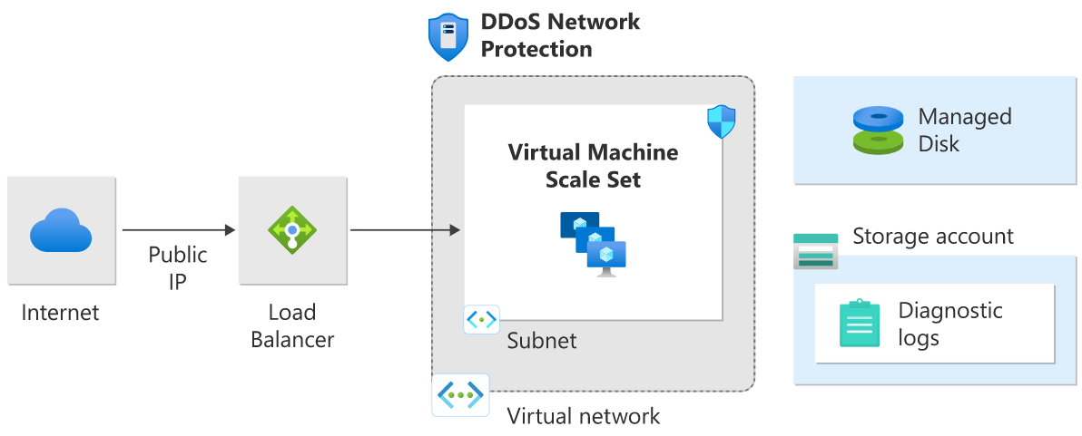 Diagram över referensarkitekturen för DDoS-nätverksskydd för ett program som körs på belastningsutjämningsbaserade virtuella datorer.