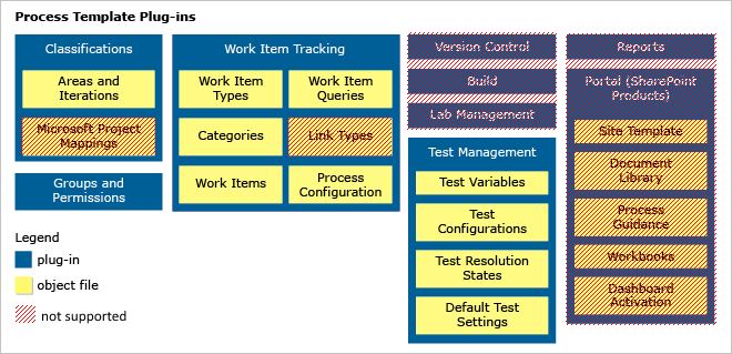 Process-plugin-program och -objekt som stöds för processimport
