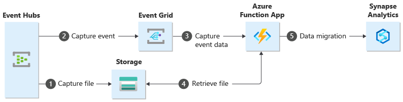 Bild som visar Event Hubs, Service Bus och Event Grid kan kopplas ihop.
