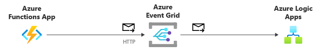 Diagram som visar Azure Functions-publiceringshändelser till Event Grid med HTTP. Event Grid skickar sedan dessa händelser till Azure Logic Apps.