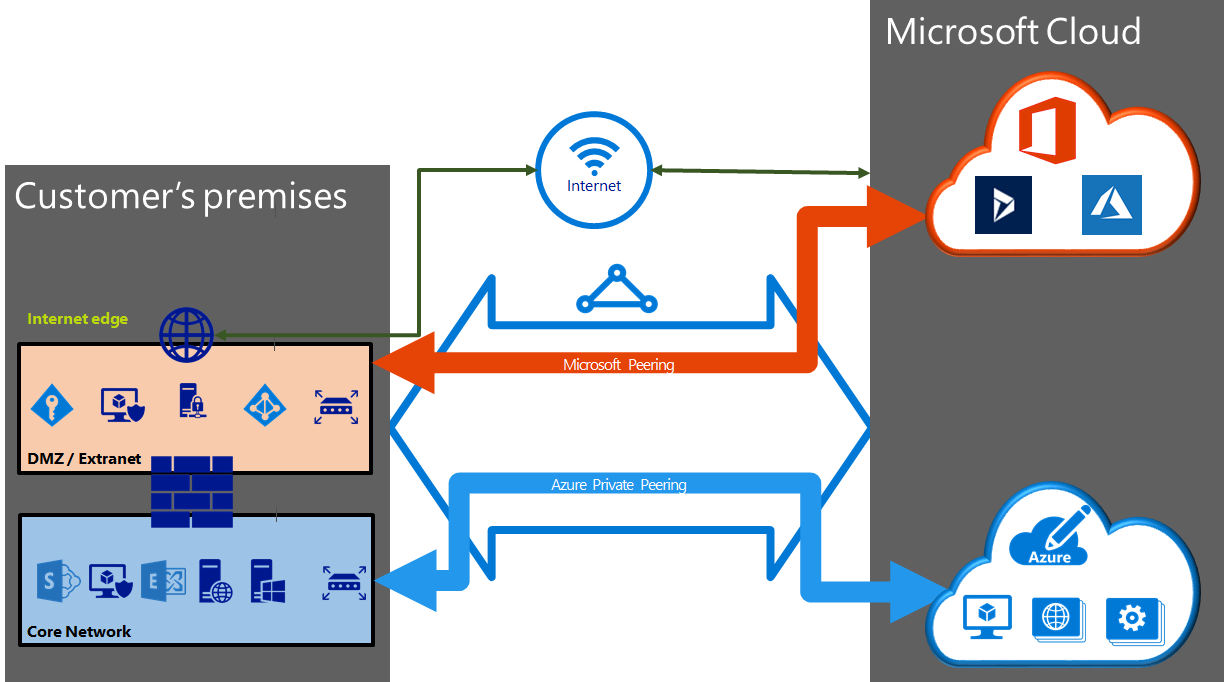 Diagram som visar hur offentliga Azure-, Azure-privata och Microsoft-peerings konfigureras i en ExpressRoute-krets.
