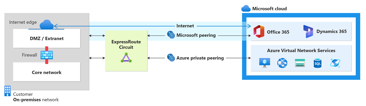Diagram som visar ett lokalt nätverk som är anslutet till Microsoft-molnet via en ExpressRoute-krets.