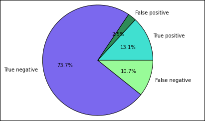 Utdata från Spark-maskininlärningsprogram – cirkeldiagram i procent av misslyckade livsmedelsinspektioner.