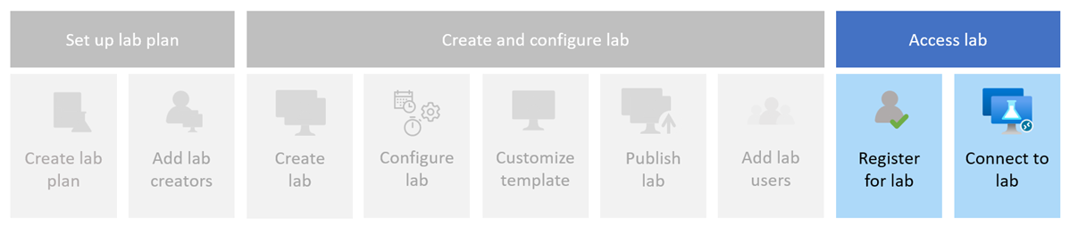 Diagram som visar de steg som ingår i registreringen och åtkomsten till ett labb från Azure Lab Services webbplats.