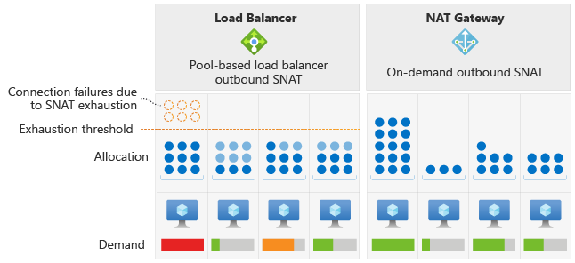 Diagram över Azure Load Balancer jämfört med Azure NAT Gateway.