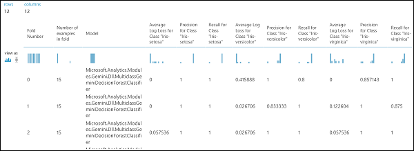 Korsvalideringsresultat för en klassificeringsmodell med flera klasser