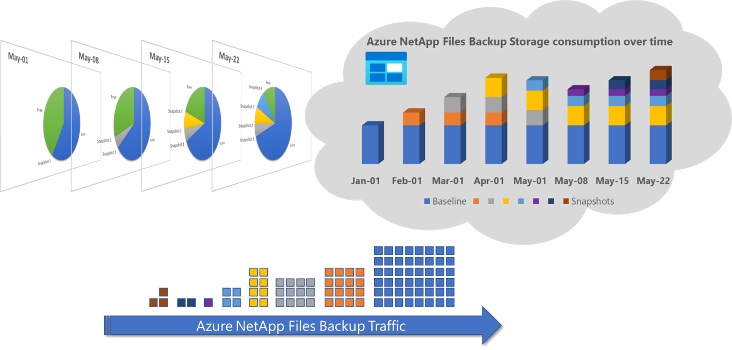 Diagram that shows snapshot data transferred from the Azure NetApp Files volume to Azure NetApp Files backup storage