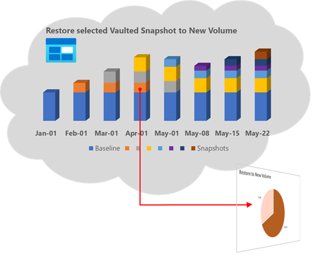 Diagram that shows restoring a selected vaulted snapshot to a new volume