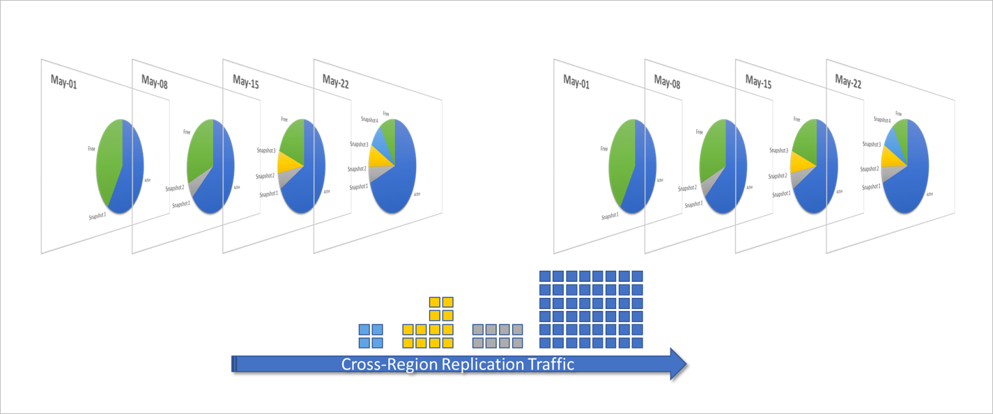 Diagram that shows snapshot traffic in cross-region replication scenarios