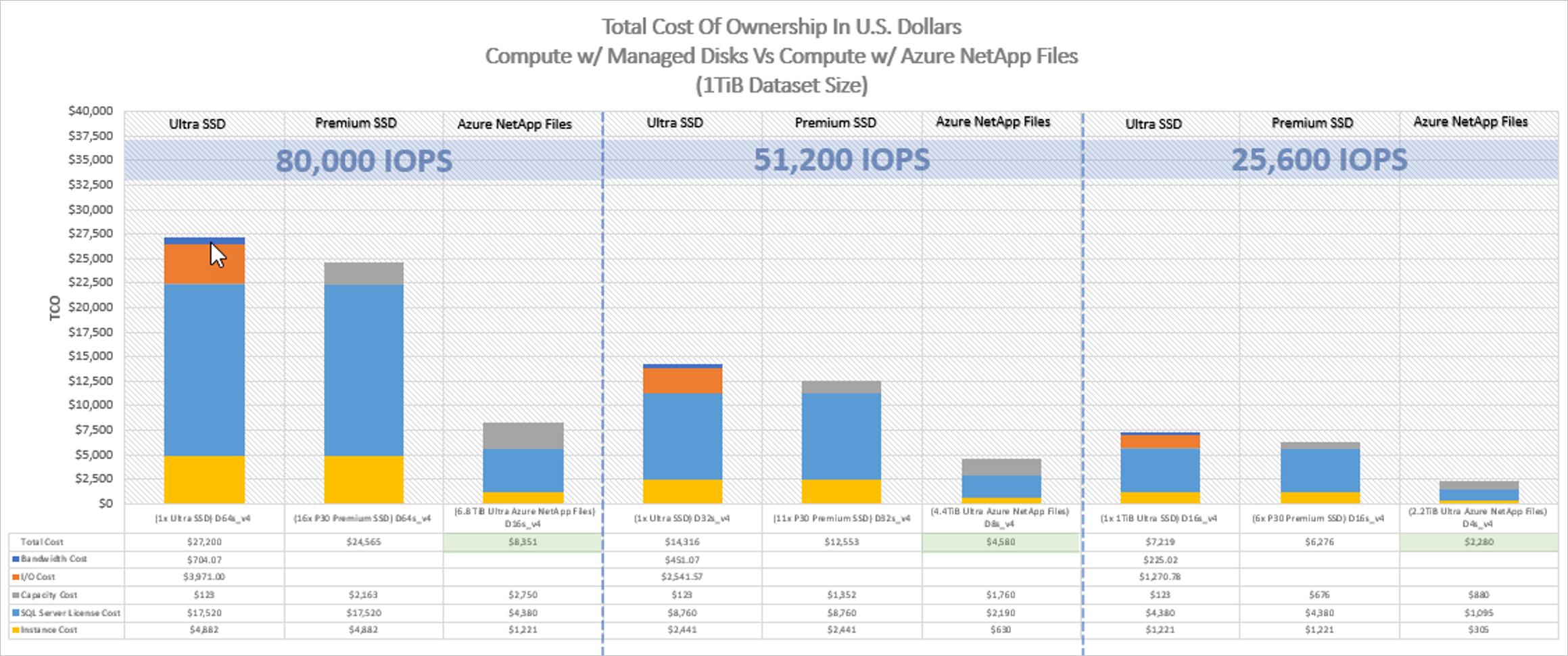 Graphic that shows overall cost of the solution using a 1-TiB database size.