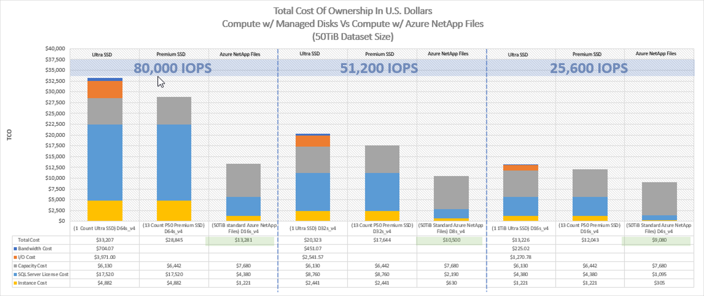 Graphic that shows overall cost using a 50-TiB database size.