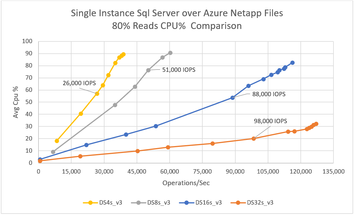 Diagram that shows average CPU percentage for single-instance SQL Server over Azure NetApp Files.