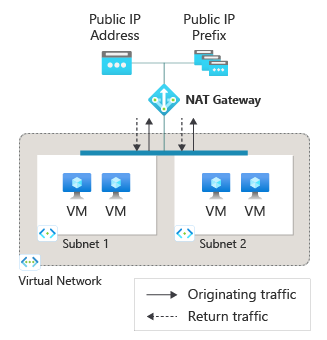 Diagram över en NAT-gatewayresurs med virtuella datorer.