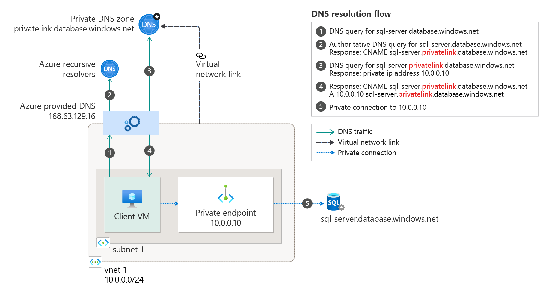 Enskilt virtuellt nätverk och Azure-tillhandahållet DNS