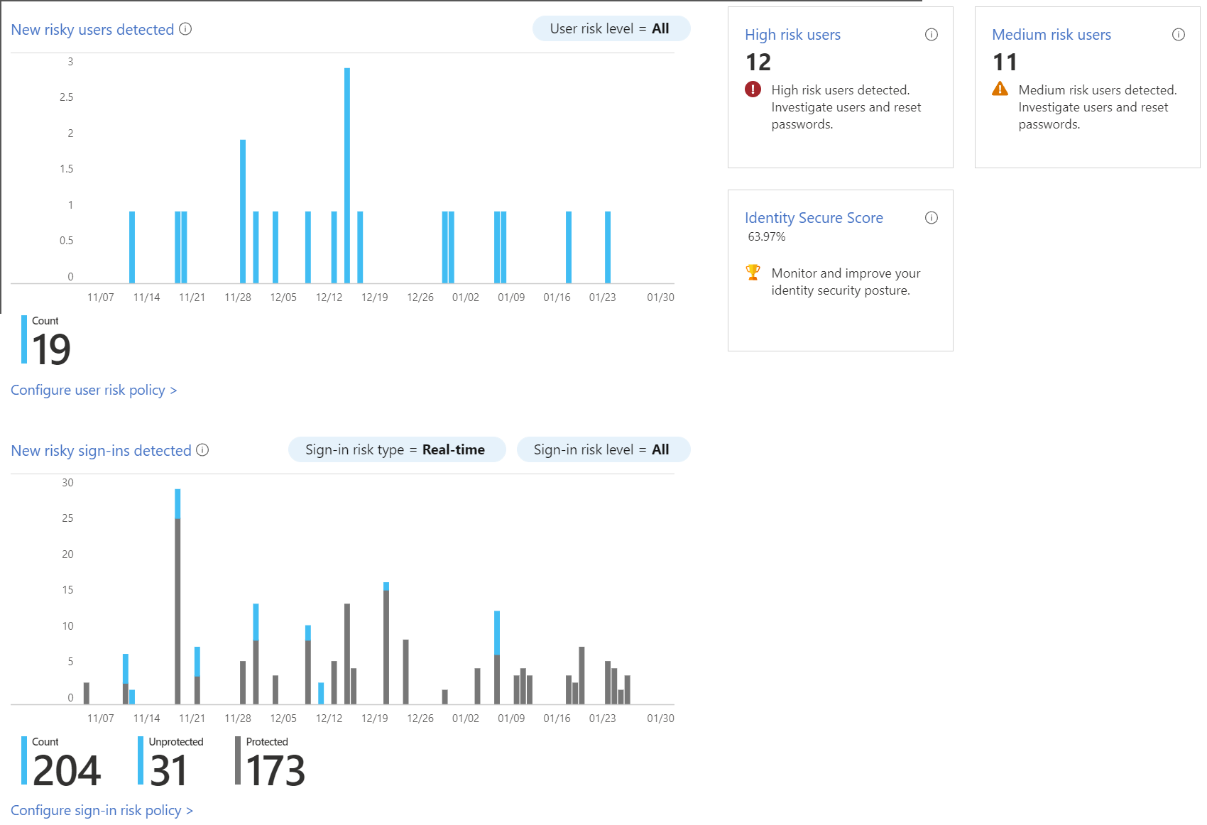 Overview charts of activity in Identity Protection in the Azure portal.