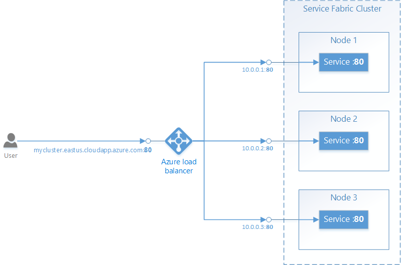 Azure Load Balancer- och Service Fabric-topologi