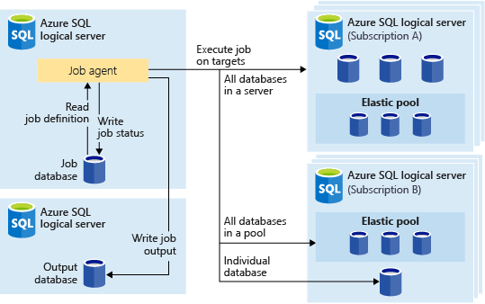 Conceptual diagram of elastic job agent using database credentials as authentication to target.