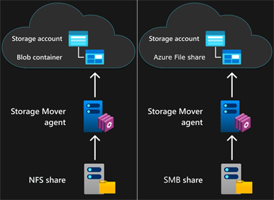 En skärmbild som illustrerar en NFS-källresurs som migrerats via en virtuell Azure Storage Mover-agentdator till en Azure Storage-blobcontainer.