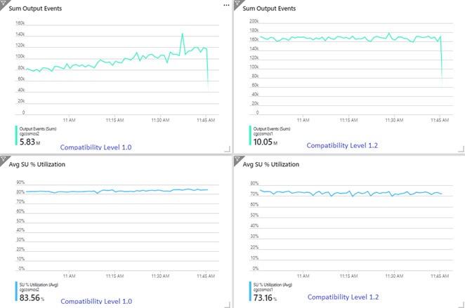 Skärmbild som visar jämförelsen av Stream Analytics-mått.