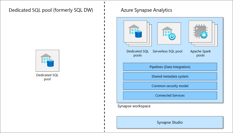 Dedikerad SQL-pool (tidigare SQL DW) i förhållande till Azure Synapse