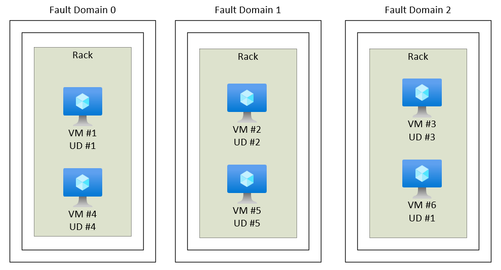 Diagram showing various compute clusters split into fault domains and within those fault domains, we have multiple update domains