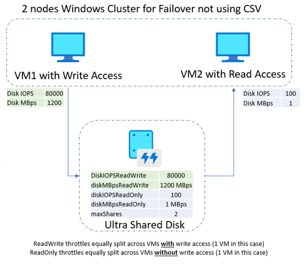 CSV två noder ingen csv ultra disk exempel