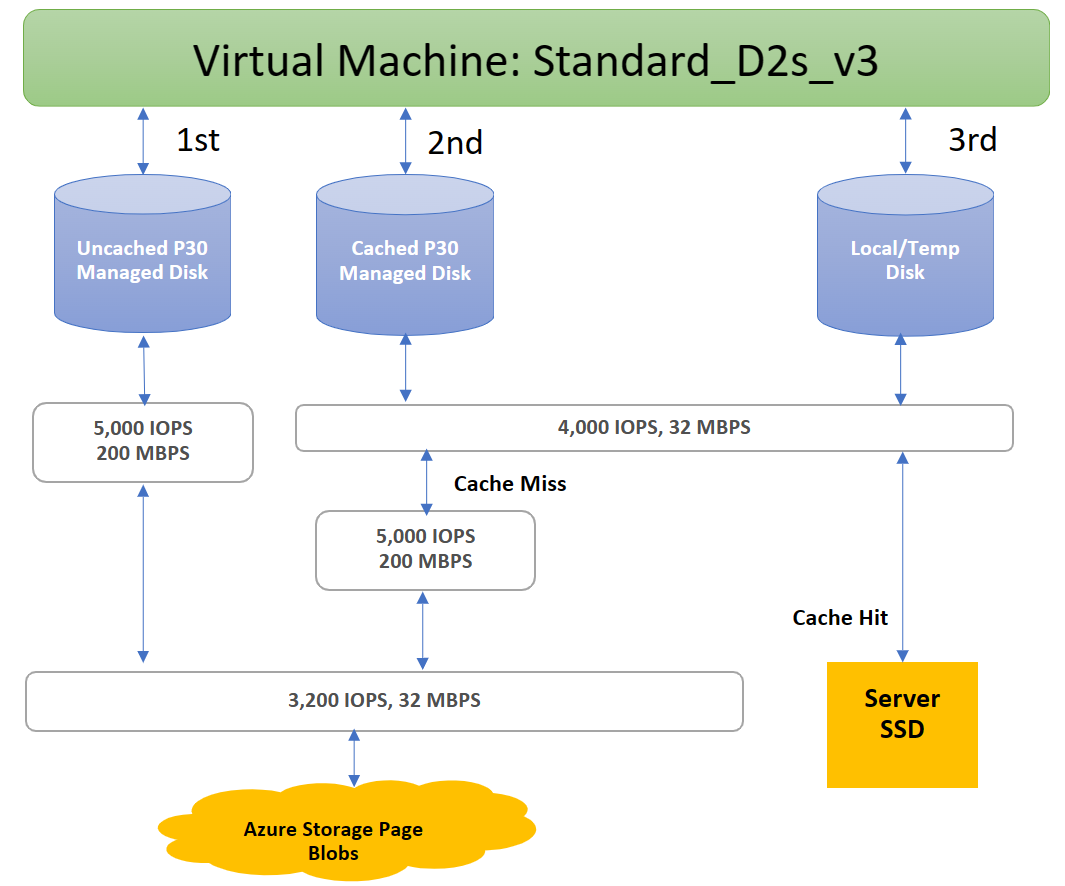 Diagram över etableringssystemet på tre nivåer med Standard_D2s_v3 exempelallokering.