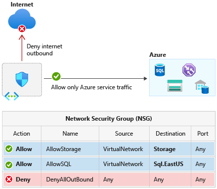 Nätverksisolering av Azure-tjänster med hjälp av tjänsttaggar