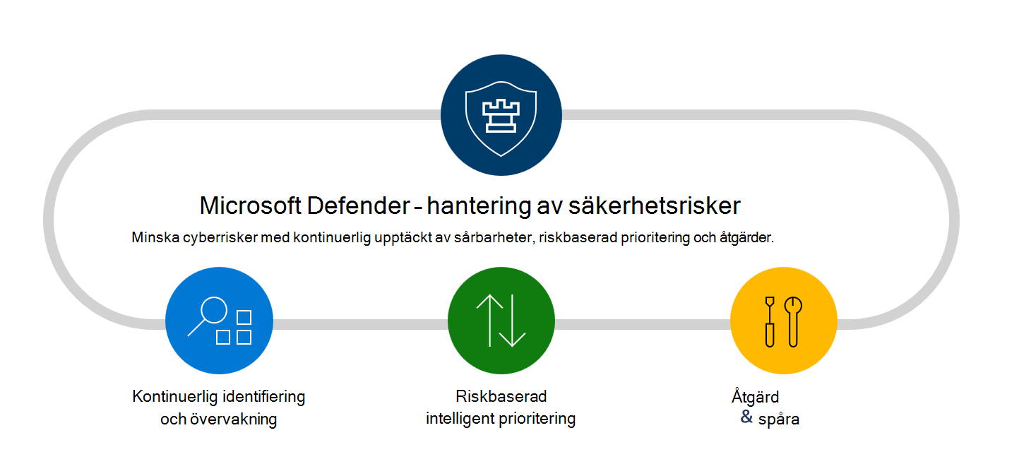 Microsoft Defender – hantering av säkerhetsrisker diagram över funktioner och funktioner.