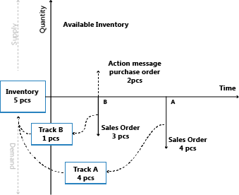Exempel på orderspårning vid leveransplanering 1.