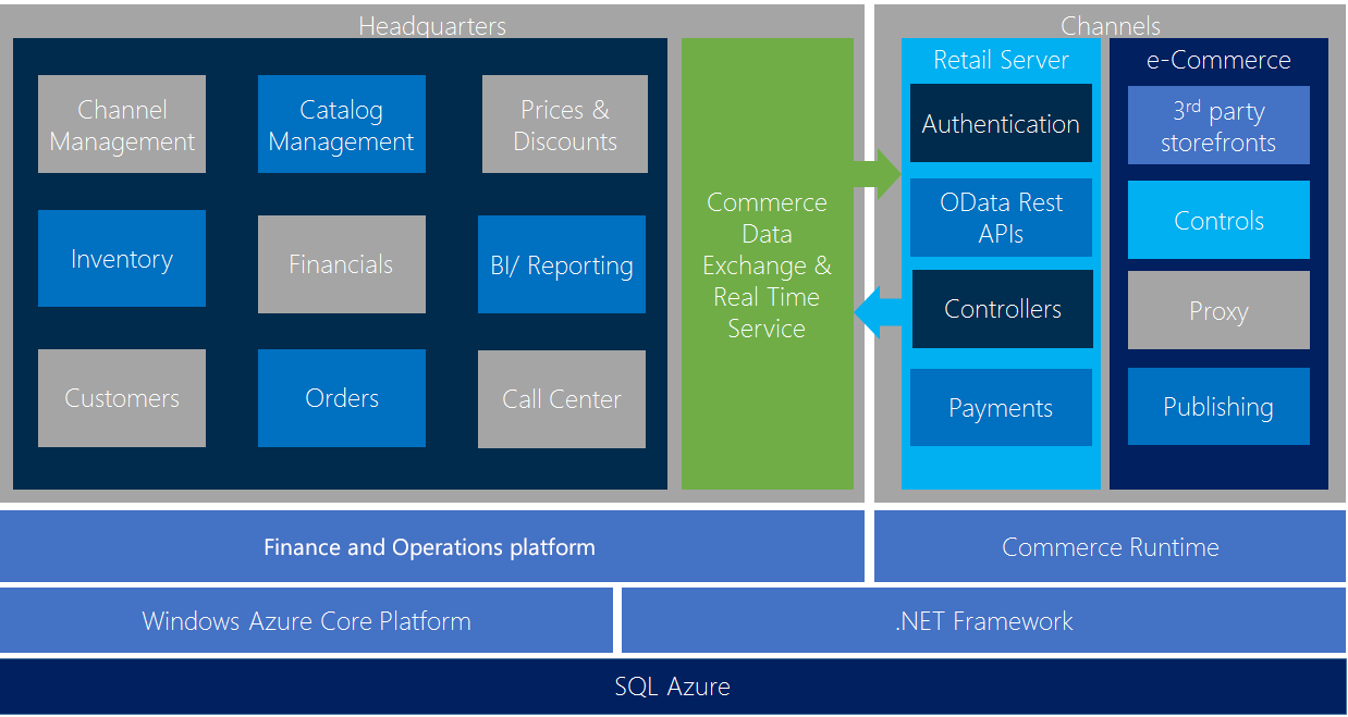 platform Retail Dynamics 365 Microsoft Docs