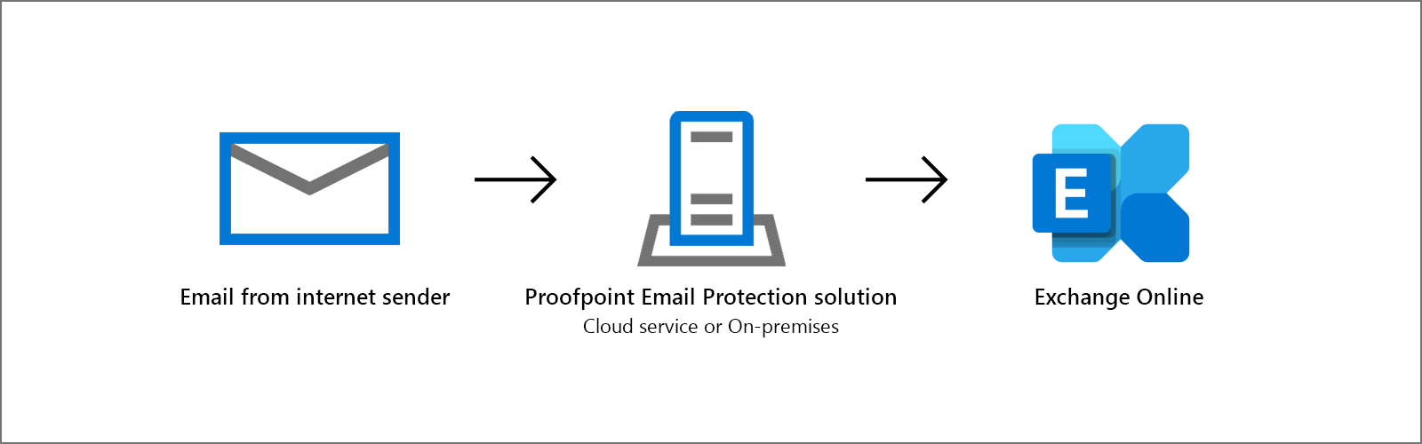 En populär konfiguration för e-postfiltrering med proofpoint och Exchange Online.