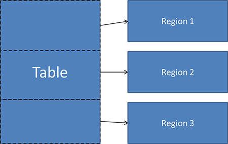 Splitting a table into multiple regions in HBase.
