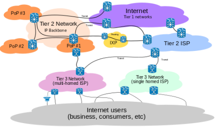 Internet connectivity from Wikipedia, 2014.