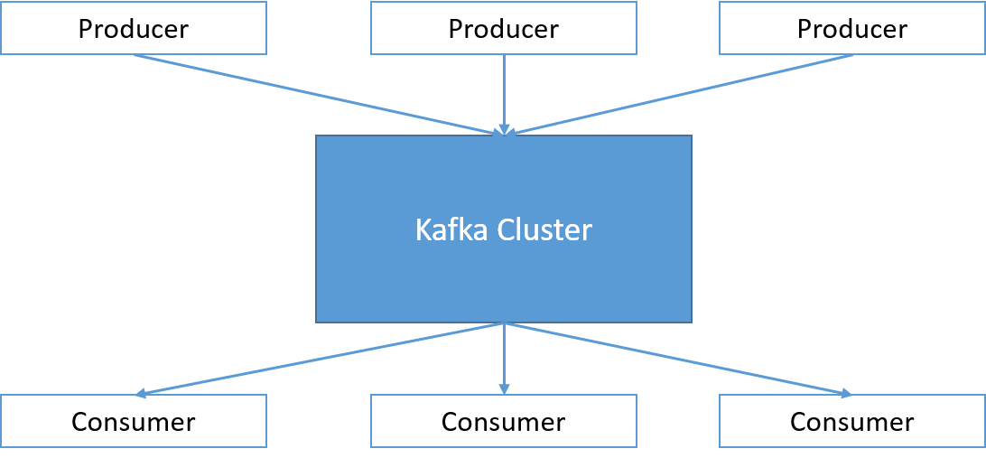 A Kafka cluster.