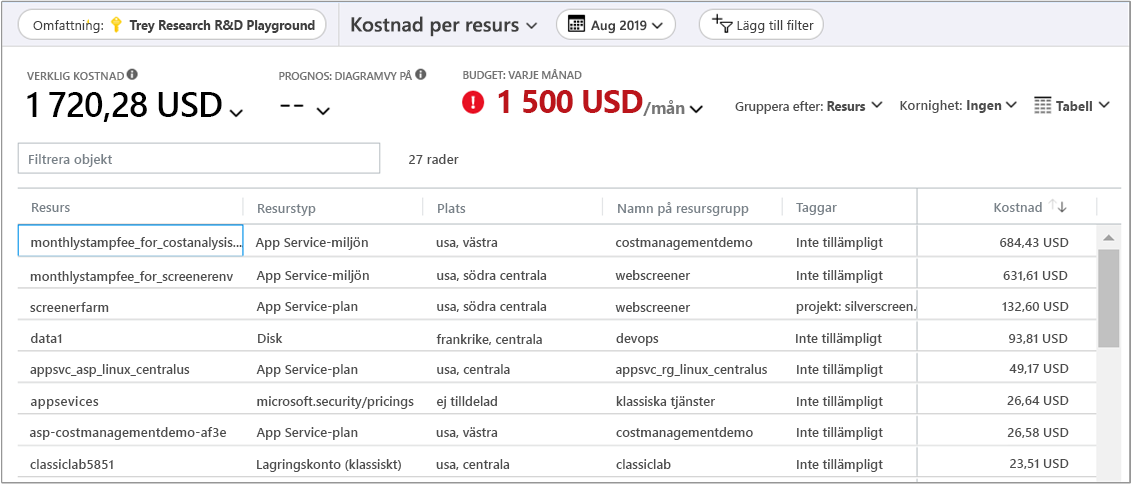 Screenshot of Cost By Resource report for a fictitious resource group.