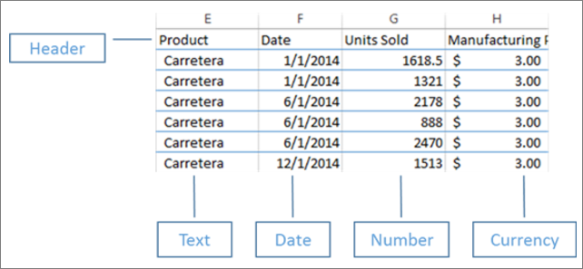 Skärmbild av de data som är ordnade i Excel.