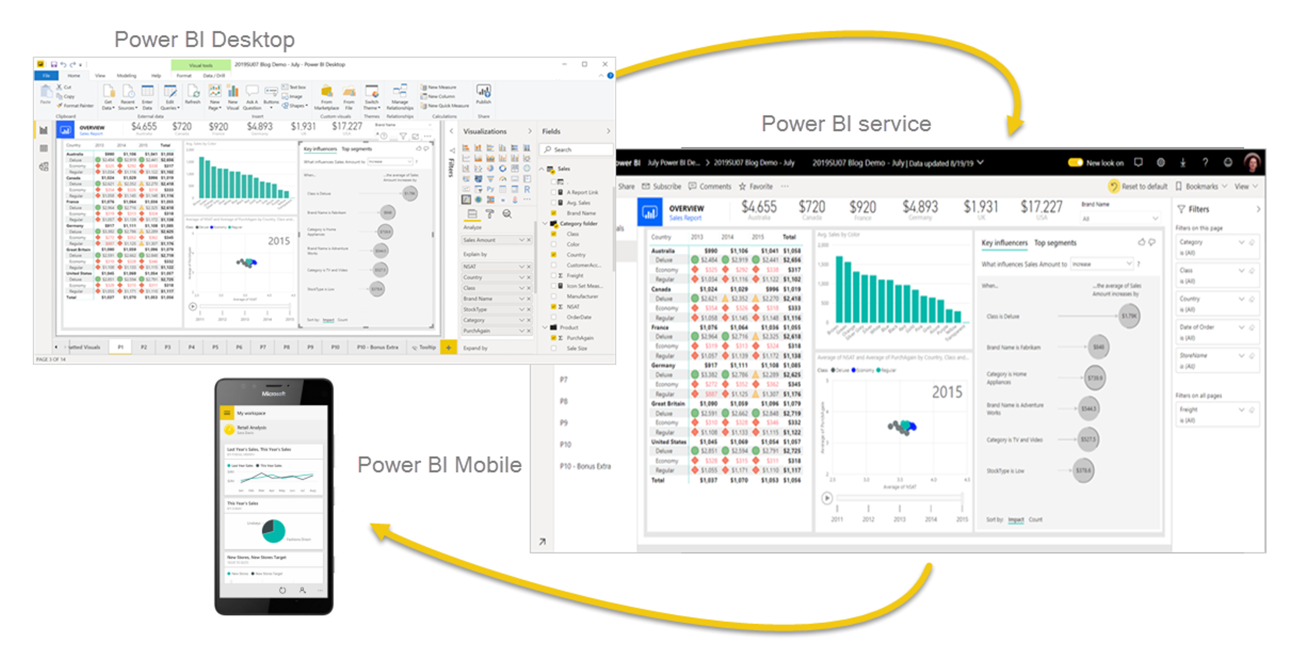 Skärmbilder av Power BI Desktop, Power BI-tjänst och Power BI Mobile.