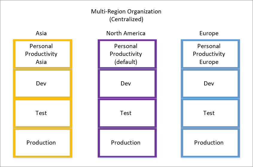 Screenshot of a centralized multi-region organization.